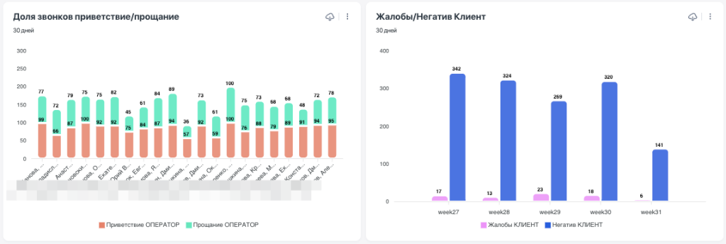 отчеты в речевой аналитике МТС Exolve