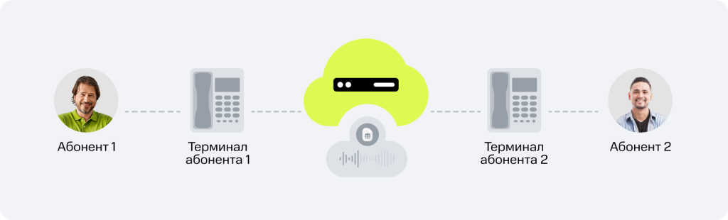 принципы работы IP-телефонии