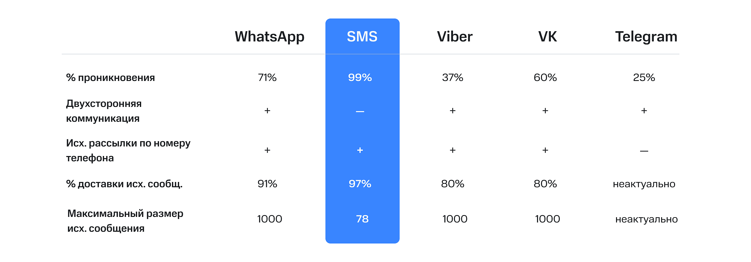 SMS-рассылка через Sendpulse